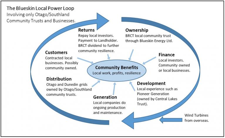 Blusekin Local Energy Loop